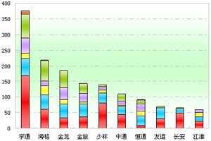2011年一季度河南區域大中型客車銷售剖析(上)