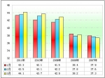 2011年一季度旅游客車市場分析(下)