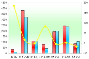 2011年前4月鄭州宇通銷售數據分析