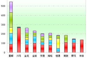 2011年前4月四川區(qū)域大中型客車銷售剖析(上)