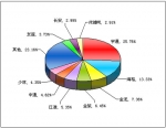 2011年第一季度中型客車銷售量TOP10