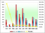 2011年第一季度中型客車銷售增長TOP10