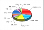 2011年第一季度小型客車銷售量TOP10
