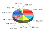 2011年第一季度大型客車銷售量TOP10