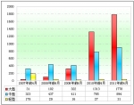2011年前4月公交市場特點解析(下)
