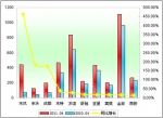 2011年前4月中型客車銷售增長TOP10