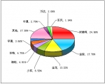 2011年前4月小型客車銷售量TOP10