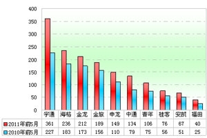 2011年前5月廣東區(qū)域大中型客車銷售剖析(上)