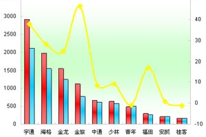 2011年前5月旅游客車市場剖析(上)