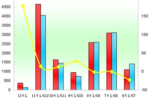 2011年前5月鄭州宇通銷售數據分析