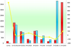 2011年前5月廈門金龍銷售數據分析