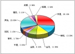 2011年前4月大型客車銷售量TOP10