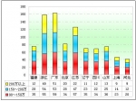 2011年前5月高檔客車市場分析(下)