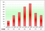 2011年前5月廣東區(qū)域大中型客車銷售剖析(下)