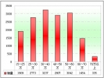 2011年前5月旅游客車市場剖析(下)