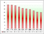 2011年前5月浙江區域大中型客車銷售剖析(下)