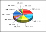 2011年前5月小型客車銷售量TOP10