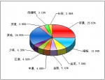 2011年前5月中型客車銷售量TOP10