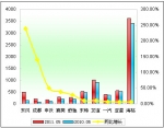 2011年前5月中型客車銷售增長TOP10