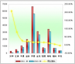 2011年前5月大型客車銷售增長TOP10