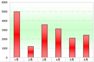 2011年上半年旅游客車市場五大特點(diǎn)總結(jié)(上)
