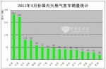 2011年1-5月份天然氣客車銷量增長突出（下）