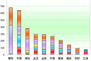 2011年前7月遼寧區(qū)域大中型客車銷售剖析(上)