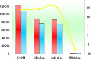 2011年前7月公路客車市場剖析(上)