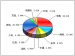 2011年上半年中型客車銷售量TOP10