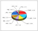2011年上半年小型客車銷售量TOP10