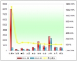2011年上半年小型客車銷售增長TOP10