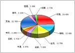 2011年上半年大型客車銷售量TOP10