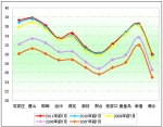 2011年前7月河北區(qū)域大中型客車銷售剖析(下)