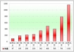 2011年前7月遼寧區(qū)域大中型客車銷售剖析(下)