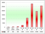 2011年前7月公路客車市場剖析(下)