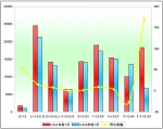 2011年前7月鄭州宇通銷售數(shù)據(jù)分析