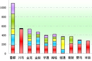 2011年前8月四川區域大中型客車銷售剖析(上)