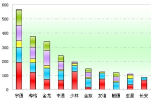 2011年前8月新疆區域大中型客車銷售剖析(上)