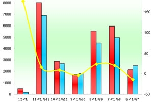 2011年前8月鄭州宇通銷售數據分析