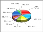 2011年前7月小型客車銷售量TOP10