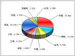 2011年前7月中型客車銷售量TOP10