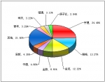 2011年前7月大型客車銷售量TOP10