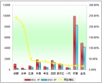 2011年前7月大型客車銷售增長TOP10