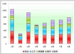 2011年前8月四川區域大中型客車銷售剖析(下)