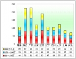 2011年前8月高檔客車市場分析(下)