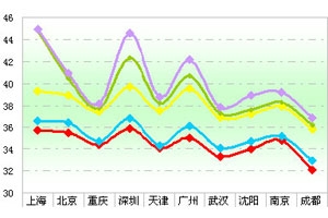 2011年前8月11～12米十大城市公交市場剖析(上)