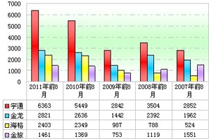 2011年前8月11～12米公路客車市場剖析(上)