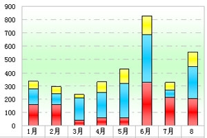 2011年前8月6米以上CNG客車銷量分析(上)