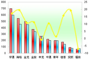 2011年前三季度廣東區域大中型客車銷售剖析(上)