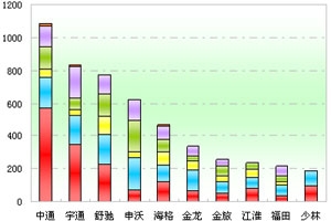 2011年前三季度山東區域大中型客車銷售剖析(上)